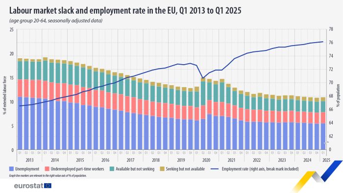 Stacked vertical bar chart showing the employment rate and labour market slack as percentage of population and percentage of extended labour force in the EU for the population aged 20 to 64 years, seasonally adjusted data for the quarterly time period Q1 2013 to Q1 2025. Each quarterly column has four stacks representing unemployment, underemployed part-time workers, available but not seeking and seeking but not available. A line across the columns shows the employment rate throughout the same period.