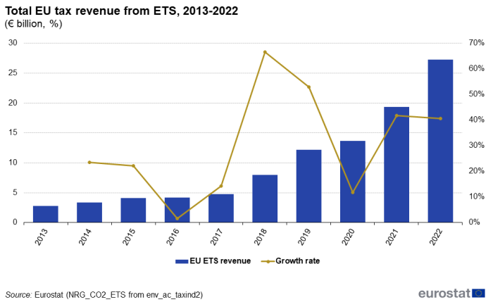 Combined vertical bar chart showing the total EU tax revenue from ETS for 2013 to 2022, and a line chart with the corresponding growth rate.