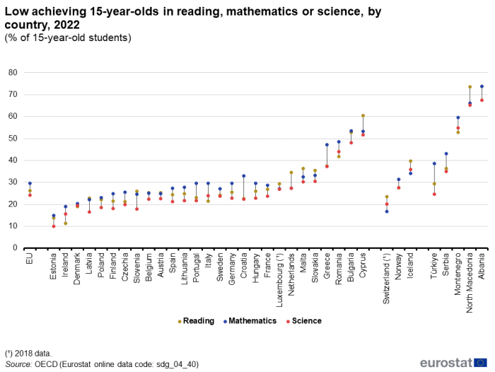 A dot plot with three dots showing low achieving 15-year-olds in reading, mathematics or science, by country in 2022 as a percentage of 15-year-old students in the EU, EU Member States and other European and non-European countries. The dots represent figures for reading, mathematics, and science.