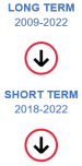 The long-term evaluation of the indicator for Low achieving 15-year-olds in reading, mathematics or science for the period 2009 to 2022 shows movement away from the EU target. The short-term evaluation for the period 2018 to 2022 also shows movement away from the EU target.