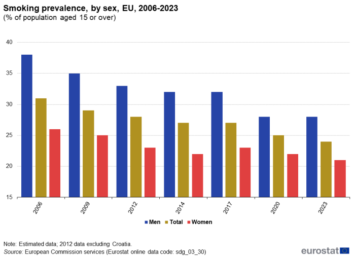 A triple bar chart showing smoking prevalence, by sex in the EU from 2006 to 2023 as a percentage of population aged 15 and over. The bars represent percentages for women, men and the total population.