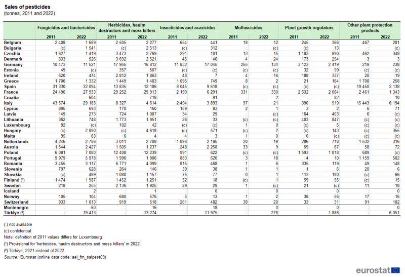 File:Tab1 Sales of pesticides (tonnes, 2011 and 2022) rev.png