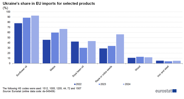 Vertical bar chart showing Ukraine's share in EU imports for selected products in percentages. Six sections for the selected six products, namely, sunflower oil, maize, soya bean oil, iron and steel, wood and rape/colza seeds each have three columns representing 2022, 2023, and 2024.