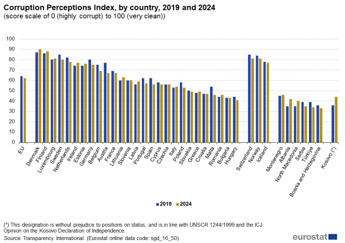 A double vertical bar chart showing the Corruption Perceptions Index, by country in 2019 and 2024, on a score scale of 0 that represents highly corrupt to 100 that represents very clean, in the EU, EU Member States, other European countries and non-European countries such as Japan, United States, South Korea and Russia. The bars show the years.