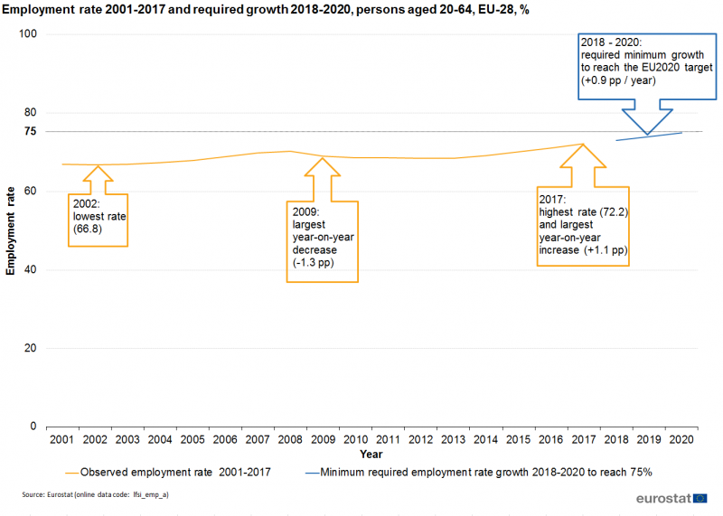 File:Employment rate 2001-2017 and required growth 2018-2020, persons aged 20-64, EU-28, per cent.png