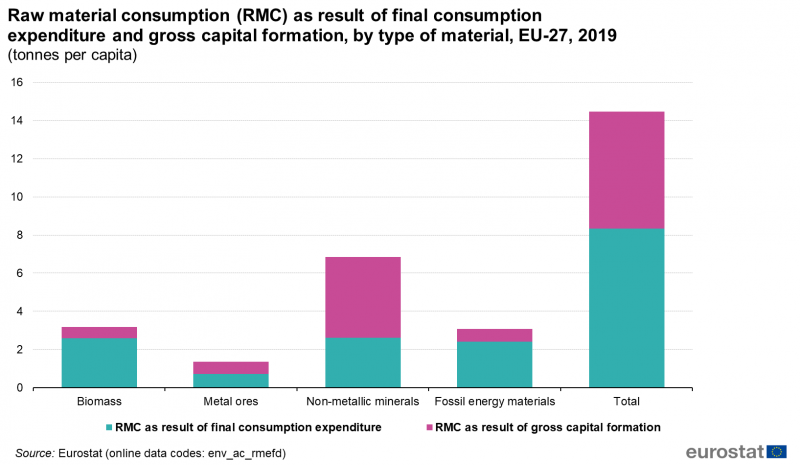 File:Raw material consumption (RMC) as result of final consumption expenditure and gross capital formation, by type of material, EU-27, 2019 (tonnes per capita).png