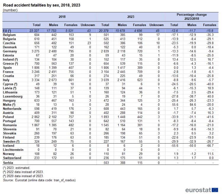 a table showing Road accident fatalities by sex in the EU in the years 2018 and 2023 in the EU, EU countries and some of the EFTA countries.