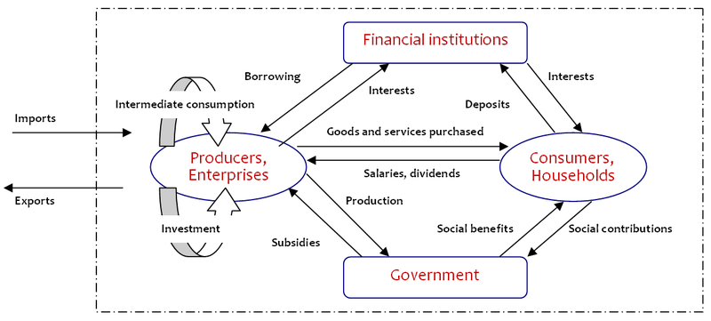 File:SNA National economy circuit, 2012.PNG
