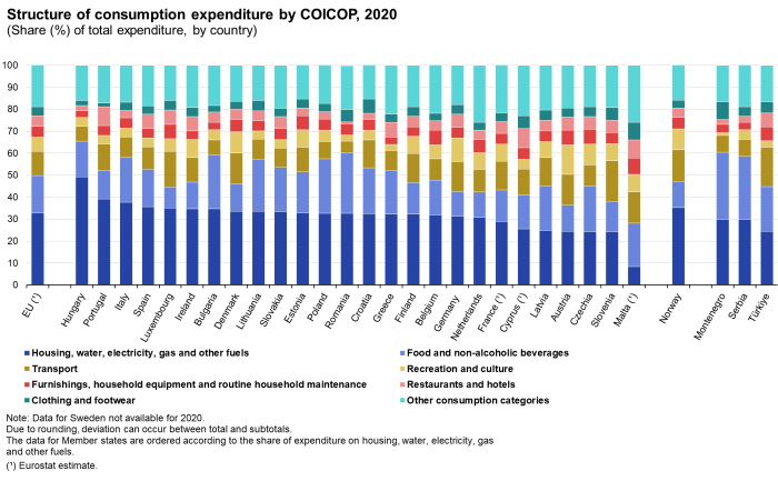 Vertical bar chart showing the structure of consumption expenditure by COICOP as a percentage share of total expenditure per EU Member State. The EU and individual Member States each have a column with stacked proportions of eight COICOP consumption categories. The stacked columns add up to one hundred percent.
