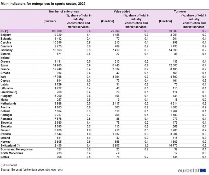 Table showing main indicators for enterprises in sports sector in the EU, individual EU Member States, Iceland, Norway, Switzerland, Bosnia and Herzegovina, North Macedonia and Serbia for the year 2022. Presented are the number of enterprises and value added and turnover for each country, in euro millions and as a share of total in industry, construction and market service.