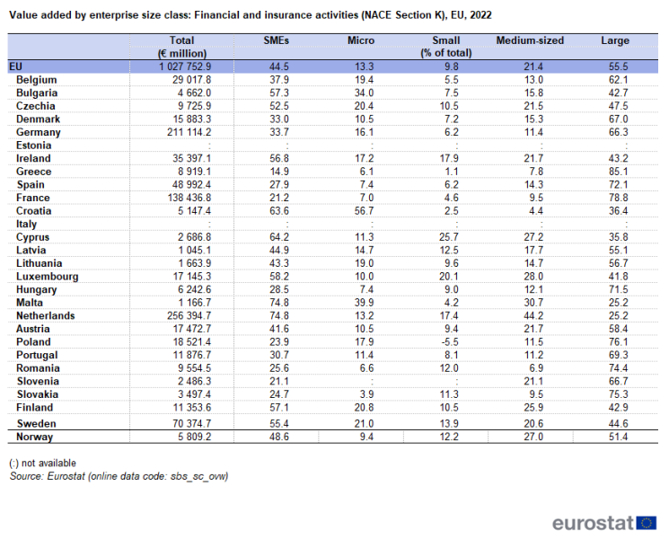 File:T 6b Value added by enterprise size class Financial and insurance activities (NACE Section K), EU, 2022.png