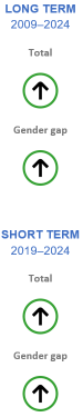 The long-term evaluation of the indicator for early leavers from education and training, for the total population and the gender gap, during the period 2009 to 2024 both show significant progress towards the EU target. The short-term evaluation for the total population and the gender gap during the period 2019 to 2024 also shows significant progress towards the EU target.