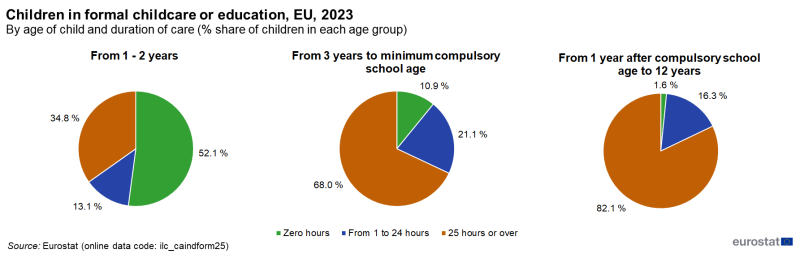 File:Fig1 Children formal care educ EU 2023 By age duration.png