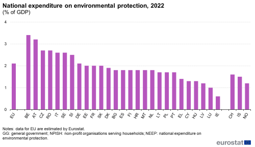 a vertical bar chart showing National expenditure on environmental protection in 2022 in the EU and EU countries.