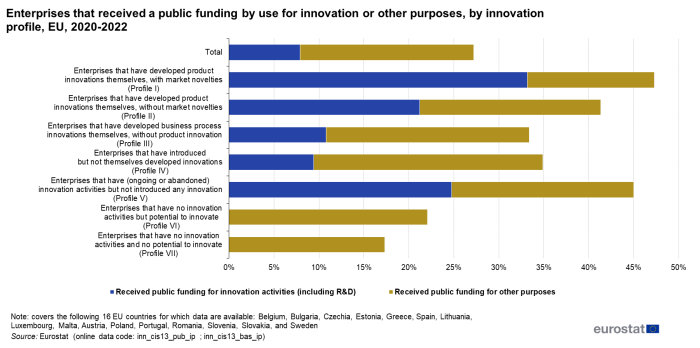 A stacked horizontal bar chart showing enterprises in the EU by whether they received public funding, by use for innovation or other purposes, by innovation profile. Data are shown in percentage and cover 12 EU Member States for the period 2020-2022.