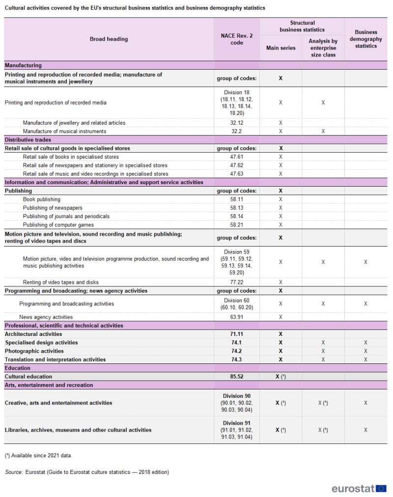 Table showing cultural activities covered by the EU’s structural business statistics and business demography statistics sourced from the Guide to Eurostat culture statistics, 2018 edition.