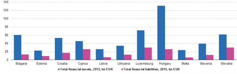File:Total financial assets and liabilities of households for EU members with GDP less than 1% of EU-28 total, 2015, in billion EUR.png