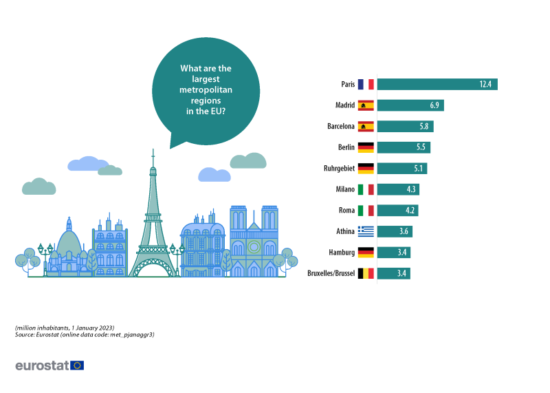 An infographic showing the largest metropolitan regions in the EU. Data are presented in the form of a bar chart. Information is presented for the population count in million inhabitants. Data are shown for the ten largest metropolitan regions in the EU. Data are presented for 1 January 2023. The complete data of the visualisation are available in the Excel file at the end of the article.