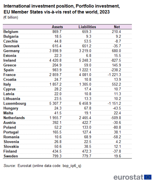a table showing the International investment position, Portfolio investment, EU Member States vis-à-vis rest of the world, 2023 in euro billion