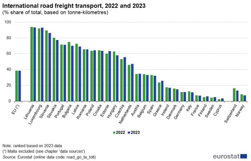 a vertical double bar chart showing international road freight transport from 2022 and 2023, in the EU, EU Member States and some EFTA countries.