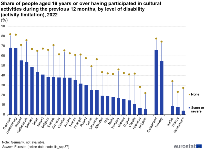 A bullet chart showing the share of people aged 16 years or over having participated in cultural activities during the previous 12 months. Data are shown for people with a disability and people without a disability. Data are shown in percent, for 2022, for EU, EFTA and enlargement countries. The complete data of the visualisation are available in the Excel file at the end of the article.