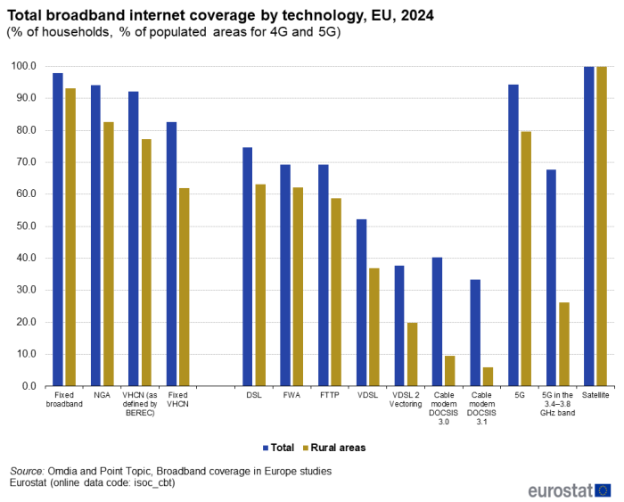 a double vertical bar chart showing the broadband internet coverage by tech in the EU in 2024 the bars show total and rural areas. For more details, see the link to the dataset below.