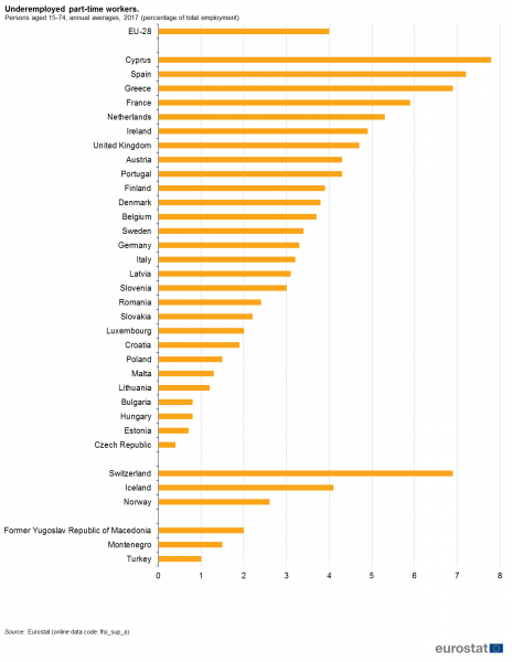 File:Underemployed part-time workers persons aged 15-74 all countries and EU-28 annual average 2017 (% of total employment).png