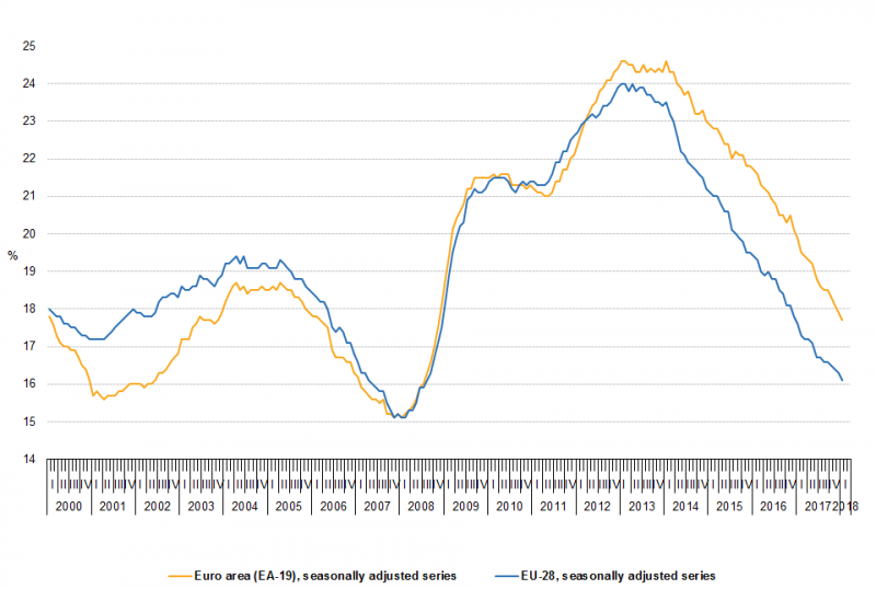 File:Youth unemployment rates, EU-28 and EA-19, seasonally adjusted, January 2000 - January 2018 .png