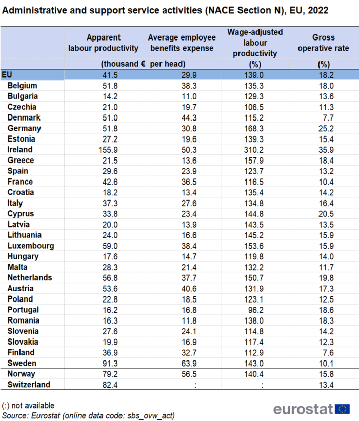 A table showing key indicators, administrative and support service activities for NACE Section N in 2022 in the EU, the euro area, EU Member States and some of the EFTA countries in the EU, the euro area, EU countries and some of the EFTA countries, Five columns show, apparent labour productivity, average employee benefits expense in thousands of euros per head, wage adjusted labour productivity, gross operative rate and investment rate.