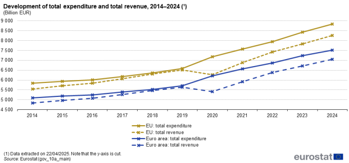 Line chart showing development of total expenditure and total revenue as euro billions. Four lines represent EU total expenditure, EU total revenue, euro area total expenditure and euro are total revenue over the years 2014 to 2024.