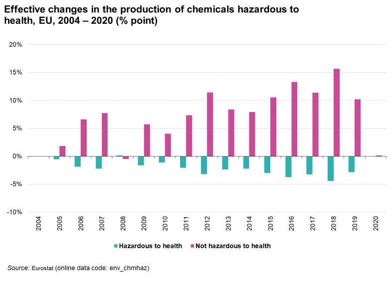 File:Effective changes in the production of chemicals hazardous to health, EU, 2004 – 2020 (in %) .png