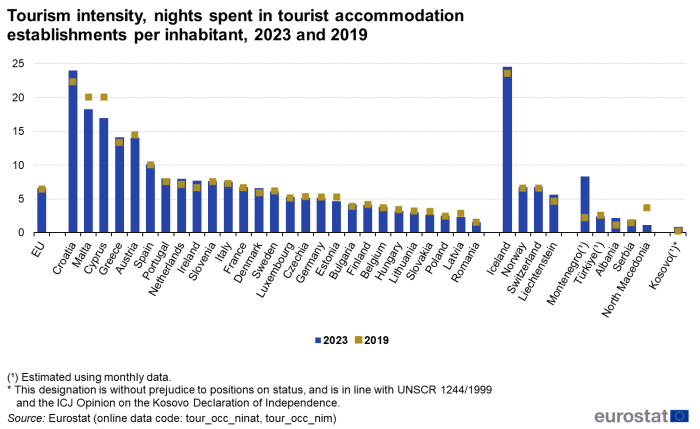 Vertical bar chart showing tourism intensity as nights spent in tourist accommodation establishments per inhabitant in the EU, individual EU Member States, EFTA countries, Montenegro, North Macedonia, Albania, Serbia, Türkiye and Kosovo. Each country column represents the year 2023 and scatter plots 2019.