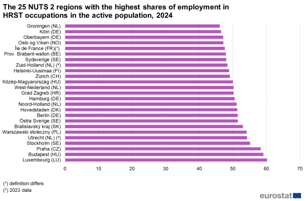 A horizontal bar chart showing the 25 NUTS 2 regions in the EU with the highest shares of employment in science and technology occupations in the active population for the year 2024. Data are shown as percentages.