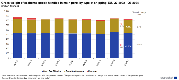 Stacked vertical bar chart showing the gross weight of seaborne goods as millions of tonnes handled in EU main ports by type of shipping. The columns represent the nine quarters from Q3 2022 to Q3 2024. Each column has three stacks representing short sea shipping, deep sea shipping and unknown.