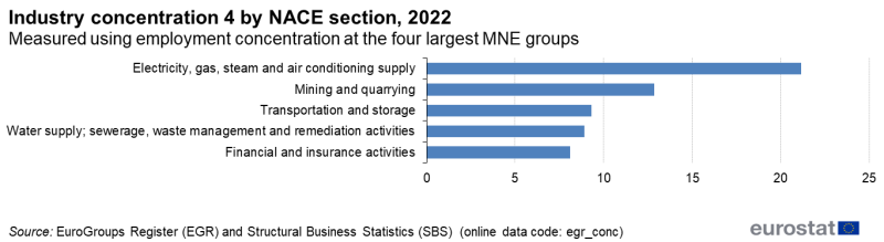 File:Industry concentration 4 (top 5).png