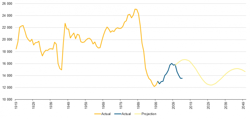 File:Live births in Estonia, 1919–2050 (actual and projected).png