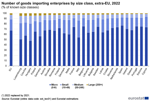 A stacked vertical bar chart showing the number of goods importing enteprises for extra-EU by size class for the year 2022. Data are shown as a percentage of known size classes for the EU and the EU countries.