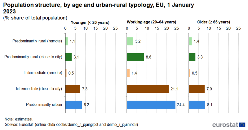 Three bar charts with data shown for younger people, working-age people and older people. In each chart information is presented for five different categories from the urban-rural typology, detailing the share of each within the total population. Data are shown for the EU. Data are presented for 1 January 2023. The complete data of the visualisation are available in the Excel file at the end of the article.