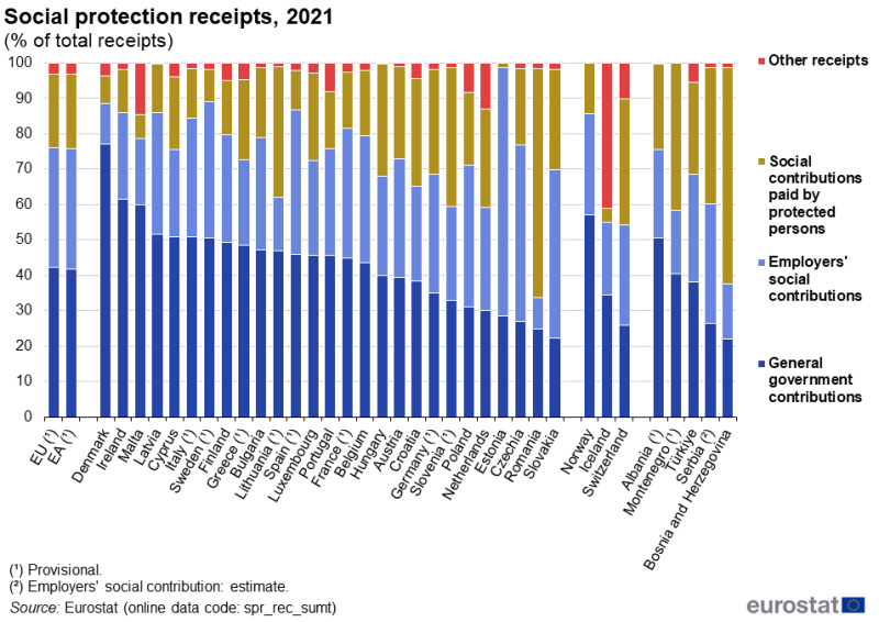 A stacked column chart showing the structure of social protection receipts. The stacks for each country sum to 100% and present the shares of total receipts used to finance social protection from general government contributions, employers' social contributions, social contributions paid by other people, and other receipts. Data are shown for 2021 for the EU, euro area, EU countries and some EFTA and candidate countries.