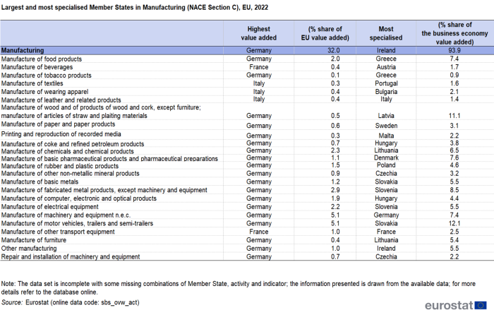 Table showing Largest and most specialised EU countries in manufacturing for the year 2022. Included are EU countries with highest value added and most specialised.