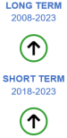 The long-term evaluation of the indicator for consumption of hazardous chemicals for the period from 2008 to 2023 shows significant progress towards sustainability objectives. The short-term evaluation for the period 2018 to 2023 also shows significant progress towards sustainability objectives.