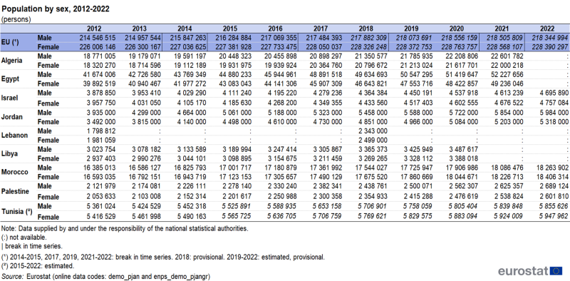 File:ENPS24 Population by sex, 2012-2022 (persons).png