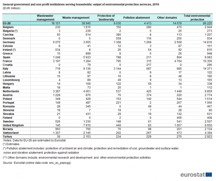 File:General government and non-profit institutions serving households output of environmental protection services, 2016 (EUR million).png
