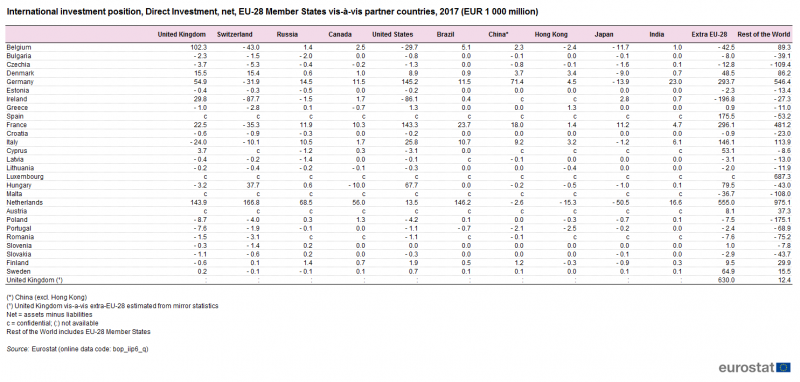 File:International investment position, Direct Investment, net, EU-28 Member States vis-à-vis partner countries, 2017 (EUR 1 000 million) .png
