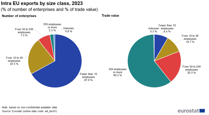 Two pie charts showing number of enterprises and value of trade by size class as a percentage of the total for intra-EU exports, for the year 2023.
