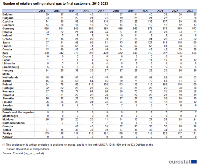 Table showing number of retailers selling natural gas to final customers in individual EU Member States and Candidate countries over the years 2013 to 2023. For more details, see the link to the dataset below.