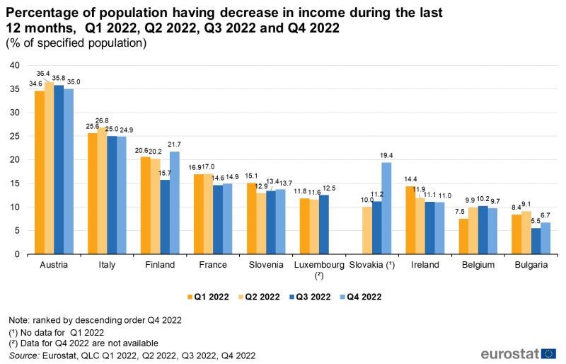 File:Percentage of population having decrease in income during the last 12 months, Q4 2022 (% of specified population).png