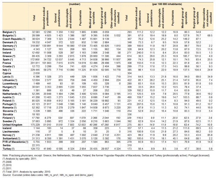File:Physicians, by speciality, 2012 V2.png