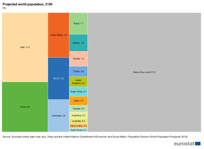 File:Projected world population, 2100 (%) world20.png