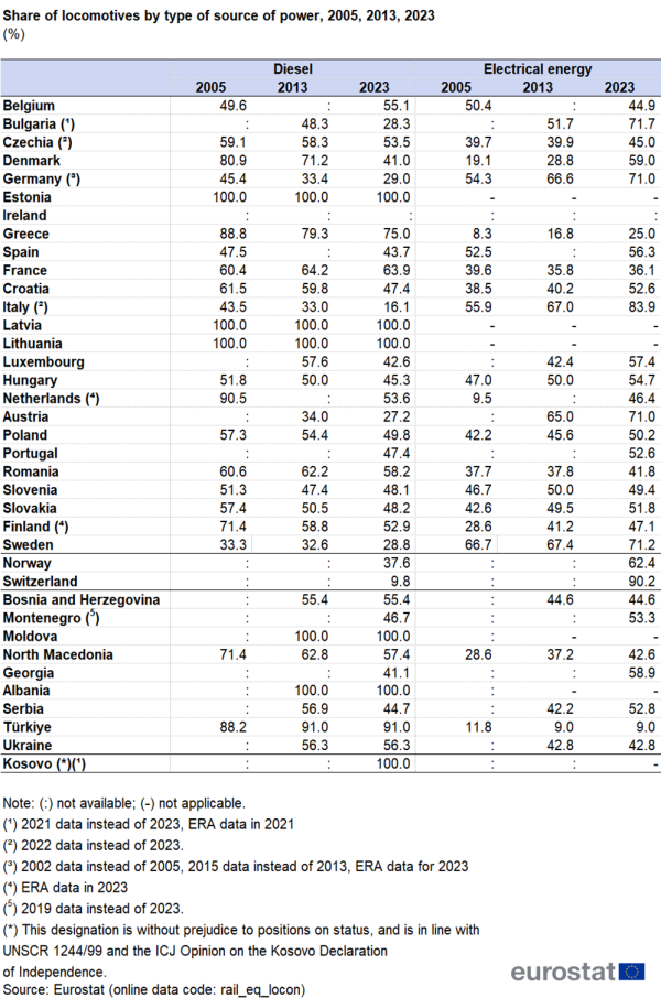 a table showing the share of locomotives by type of source of power in the years 2005, 2013, 2023, in the EU countries, and some of the EFTA countries, candidate countries and potential candidate countries.